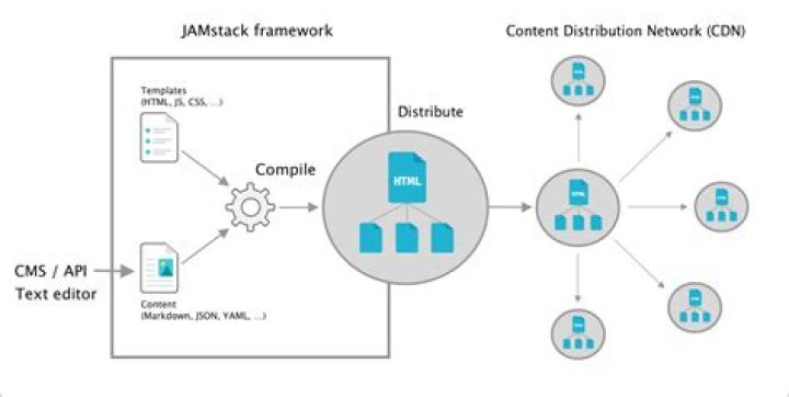 Jamstack